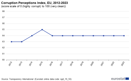 A line chart showing the Corruption Perceptions Index, in the EU from 2012 to 2023, on a score scale of 0 that represents highly corrupt to 100 that represents very clean.