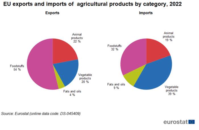 A double pie chart showing the EU exports and imports of agricultural procucts by category for the year 2022. Exports are presented in the pie on the left, imports on the right and data are shown in percentage.