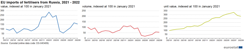 File:EU imports of fertilisers from Russia, 2021 - 2022 upd Jan 2023.png