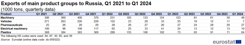 Table showing exports of main product groups to Russia in thousand tonnes as quarterly data for the years 2020 to 2023. The main product groups shown are machinery, vehicles, pharmaceuticals, electrical machinery and plastics.
