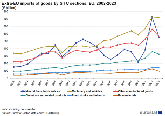 a line chart with five lines showing the extra-EU imports of goods by SITC sections in the EU from 2002 to 2023.