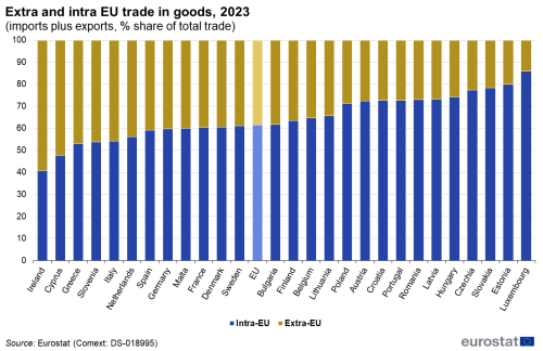 A vertical stacked bar chart showing the extra and intra EU trade in goods in 2023 in the EU, and EU Member States The stacks show intra-EU and extra- EU.