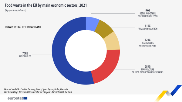 An infographic showing food waste in the EU by main economic sectors.