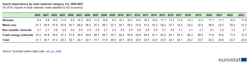 Table showing import dependency by main material category, namely biomass, metal ores, non-metallic minerals, fossil energy materials and total, as a percentage of EU imports in total materials made available to the EU economy from the year 2000 to 2023.