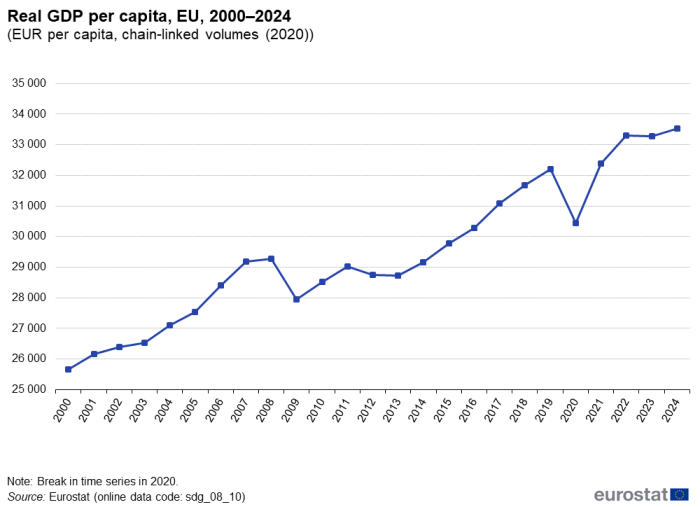 A line chart showing real GDP per capita in the EU, from 2000 to 2024, in euros per capita expressed as chain-linked volumes.