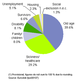 Social benefits EU-27 2007 (%, based on PPS).PNG