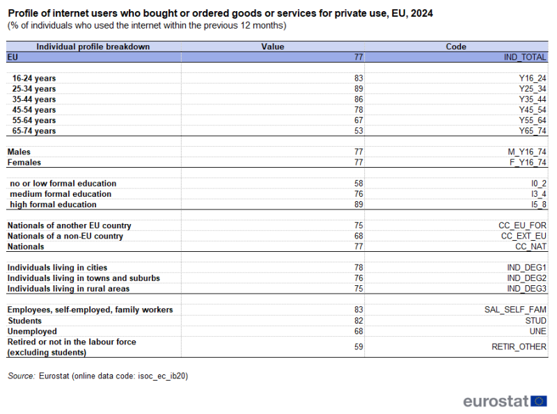 Table showing profile of internet users who bought or ordered goods or services for private use in the previous 12 months as percentage of individuals who used the internet in the previous 12 months in the EU for the year 2024. The profiles are based on sex, age groups, education level, nationality, housing area and employment status.