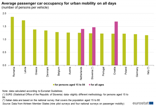 Vertical bar chart showing average passenger car occupancy for urban mobility on all days as number of persons per vehicle in selected EU Member States. Each country has two columns representing for persons aged 15 to 84 years and for all ages.