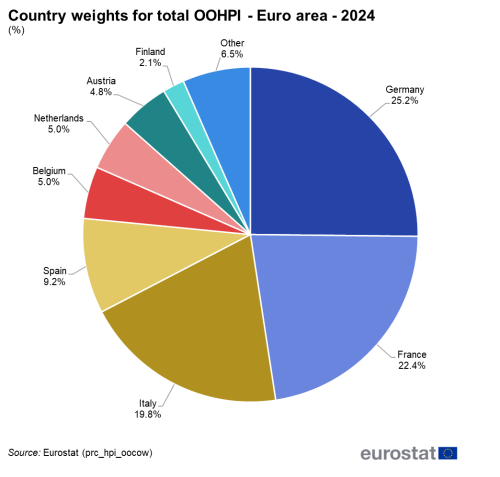 Pie chart showing percentage weights of individual euro area Member States in the euro area owner-occupied housing prices aggregate for the year 2024.