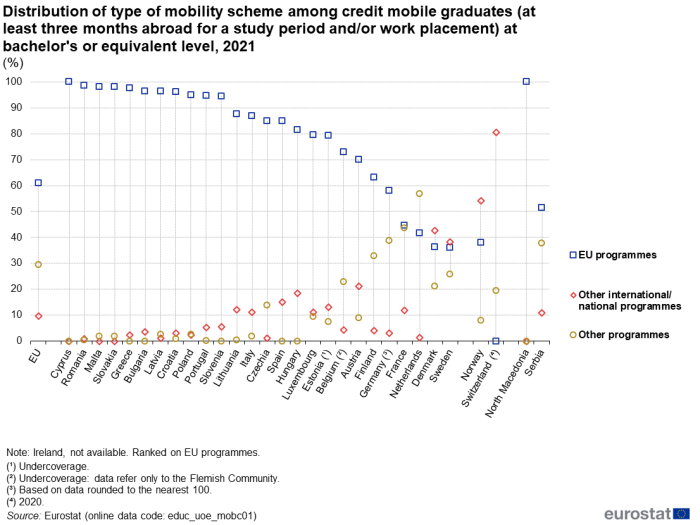 Scatter chart showing percentage distribution of type of mobility scheme among credit mobile graduates (at least three months abroad for a study period and/or work placement) at bachelor's or equivalent level in the EU, individual EU Member States, Norway, Switzerland, North Macedonia and Serbia. Each country has three scatter plots representing EU programmes, other international or national programmes and other programmes for the year 2021.