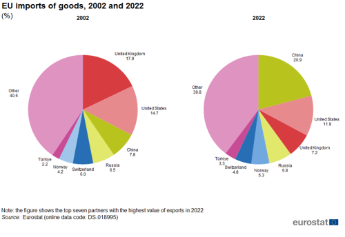 Two pie charts showing EU imports of goods to the top seven country partners with the highest value of imports in percentages. One pie chart presents the year 2002 and the other 2022.