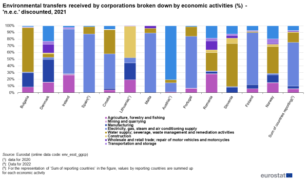A vertical stacked bar chart showing the share of enbironmental transfers received by corporations broken down by economic activities for they year 2021. Data are shown as percentages for the participating EU countries and EFTA countries, as well as the sum of the reporting countries.