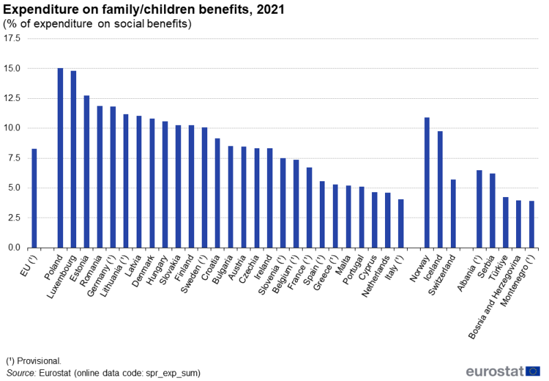 a column chart showing expenditure on family and children benefits as a share of expenditure on social benefits. Data are presented in percent for 2021. Data are shown for the EU, EU countries and some EFTA and candidate countries. The complete data of the visualisation are available in the Excel file at the end of the article.