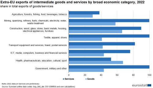 a double horizontal bar chart showing the Extra-EU exports of intermediate goods and services by broad economic category, 2022 and the shares in total imports of goods/services. The bars for each category show goods and services. There are eight categories.