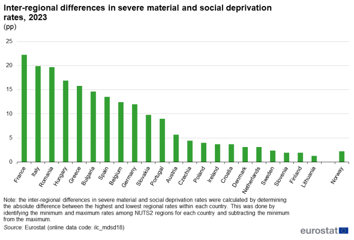 Vertical bar chart showing the the inter-regional differences in severe material and social deprivation rates in 2023 for EU countries and Norway. Each country has one column representing the absolute gap between the highest and lowest deprivation rates across regions within a country.