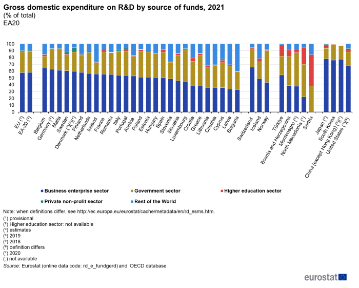 Stacked vertical bar chart showing gross domestic expenditure on R&D by source of funds as percentage of total in the EU, euro area, individual EU Member States, Switzerland, Iceland, Norway, Türkiye, Bosnia and Herzegovina, Montenegro, North Macedonia, Serbia, Japan, China, South Korea and United States. Totalling 100 percent, each country column has five stacks representing business enterprise, government, higher education, private non-profit and rest of the world.