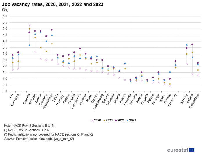 Scatter chart showing job vacancy rates in percentages. Four different scatter marks represent the percentages in a linear form for each of the EU, Euro area, individual EU Member States, Norway, Iceland and Switzerland for the years 2020, 2021, 2022 and 2023.