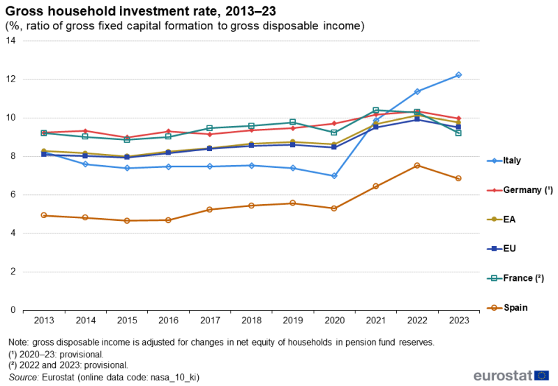 A line chart showing the gross household investment rate. Data are shown in percentages for 2013 to 2023 for the EU, the euro area, Germany, Spain, France and Italy. The complete data of the visualisation are available in the Excel file at the end of the article.