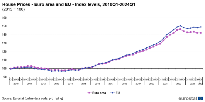 Line chart showing house prices with two lines representing euro area and EU aggregates from Q1 2010 to Q1 2024. The year 2015 is indexed at 100.