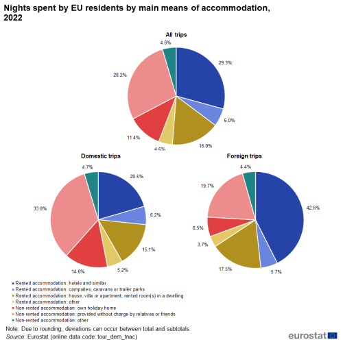 Three pie charts showing the Nights spent by EU residents by main means of accommodation in 2022. One pie chart shows all trips, the second, domestic trips and the third, foreign trips. The segments on each pie chart show rented accommodation – hotels and similar, campsites, caravans or trailer parks, house, villa, apartment or rented room (s) in a dwelling and other; and non-rented accommodation – own holiday home, provided without charge by relatives or friends and other.