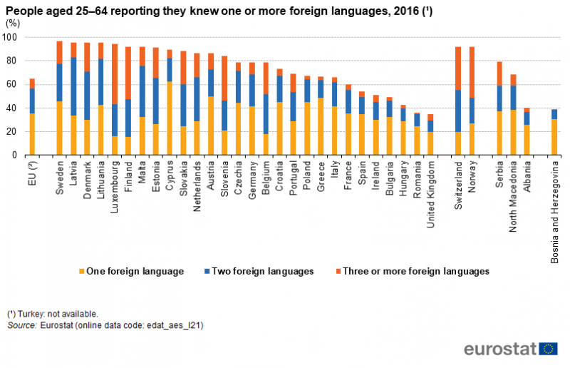 File:People aged 25–64 reporting they knew one or more foreign languages, 2016 (¹) (%).png