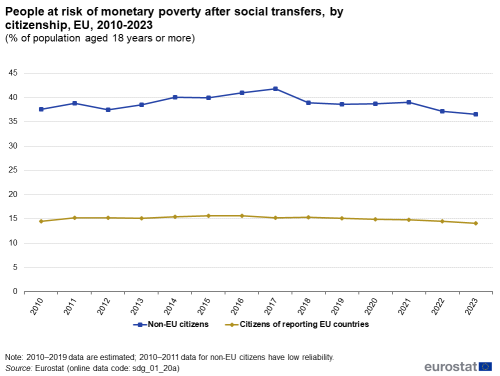 A line chart with two lines showing people at risk of monetary poverty after social transfers, as a percentage of population aged 18 or over in the EU from 2010 to 2023. The lines show rates for citizens of reporting EU countries and for non-EU citizens.