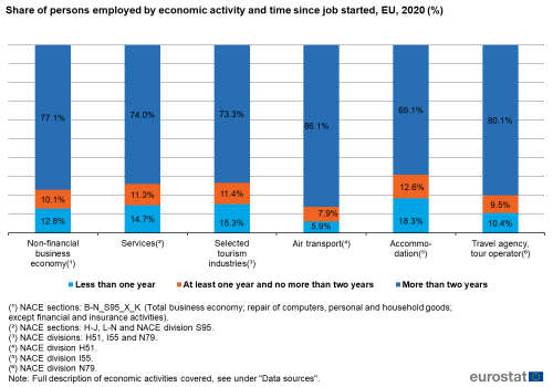 Stacked vertical bar chart showing percentage share of persons employed by economic activity and time since job started in the EU for the year 2020. Six columns represent economic activities. Totalling 100 percent, each column has three stacks representing less than one year, at least one but less than two years and more than two years.