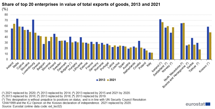 Vertical bar chart showing percentage share of top 20 enterprises in value of total exports of goods in individual EU Member States, Iceland, Norway, Switzerland, Serbia, Türkiye, Bosnia and Herzegovina, North Macedonia and Kosovo. Each country has two columns comparing exports for the year 2013 with 2021.