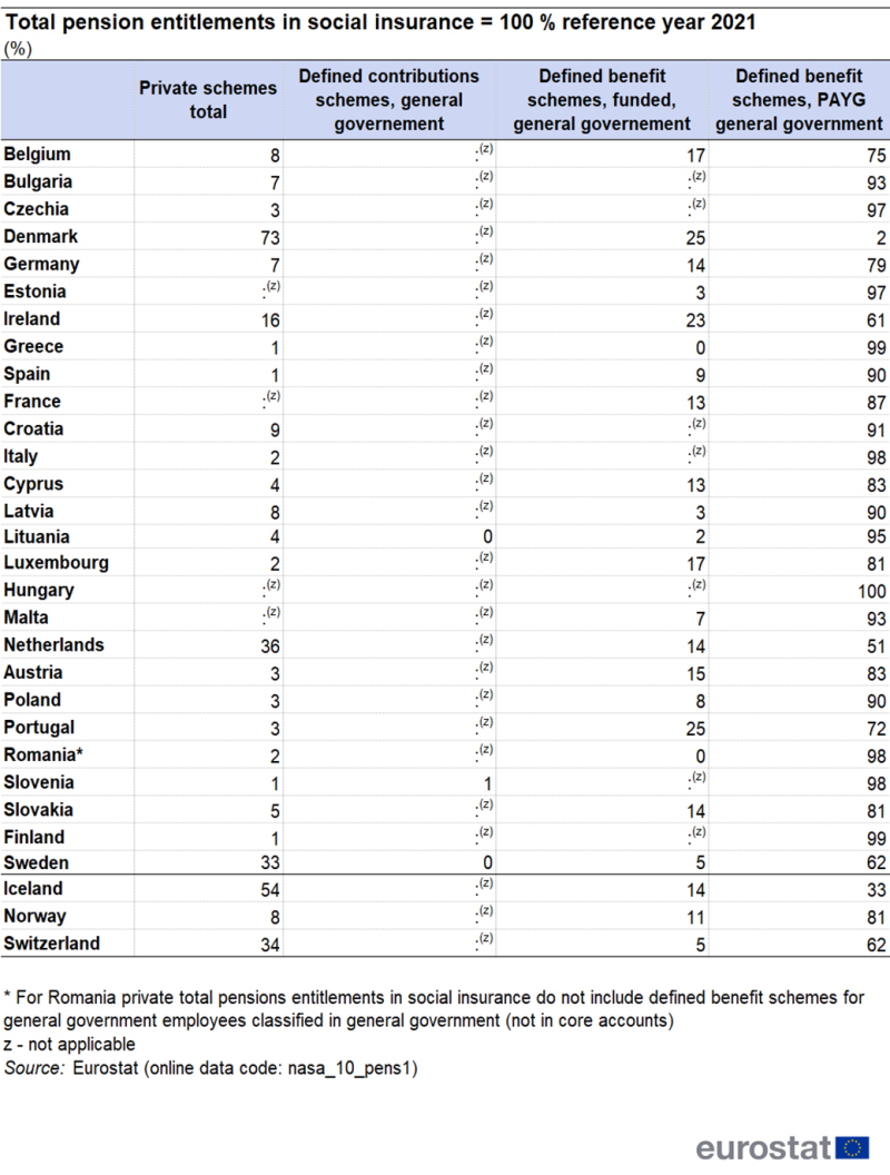 Table showing total pension entitlements in social insurance as percentage totalling 100 percent in individual EU countries, Iceland, Norway and Switzerland for the year 2021.