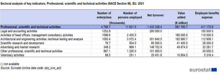 Table showing sectoral analysis of key indicators, professional, scientific and technical activities (NACE Section M) in the EU for the year 2021.