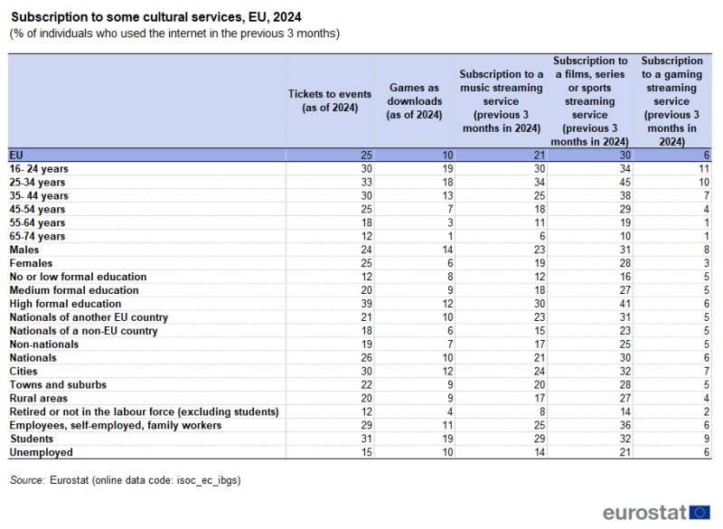 Table showing the percentage of individuals who subscribed to cultural services online in the EU by age groups, sex, and economic status among individuals who used the internet in the previous 3 months in the EU for the year 2024.