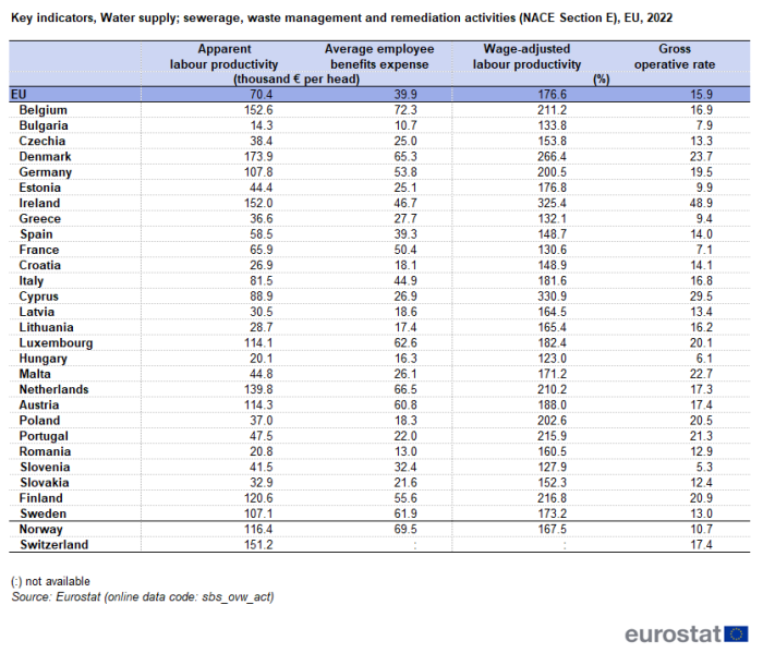a table showing key indicators, water supply; sewerage, waste management and remediation activities for NACE Section E in the EU in 2022 in the EU, the euro area, EU countries and some of the EFTA countries.