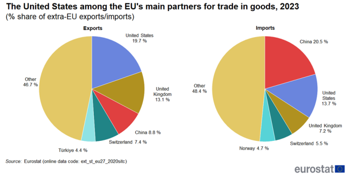 Two separate pie charts showing the United States among the EU's main partners for trade in goods as percentage share of extra-EU exports and imports for the year 2023.