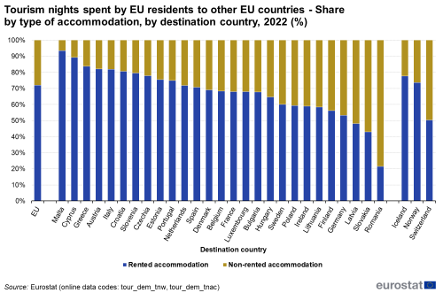 A vertical stacked bar chart showing Tourism nights spent by EU residents to other EU countries - Share by type of accommodation, by destination country, 2022 in percentage, in the EU, EU Member States and some of the EFTA countries. The stacks show rented accommodation and non-rented accommodation.