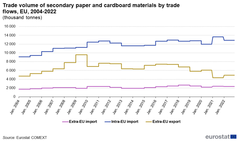Line chart showing trade volume of secondary paper and cardboard materials by trade flows as thousand tonnes in the EU. Three lines represent extra-EU import, intra-EU import and extra-EU export over the period January 2004 to January 2023.
