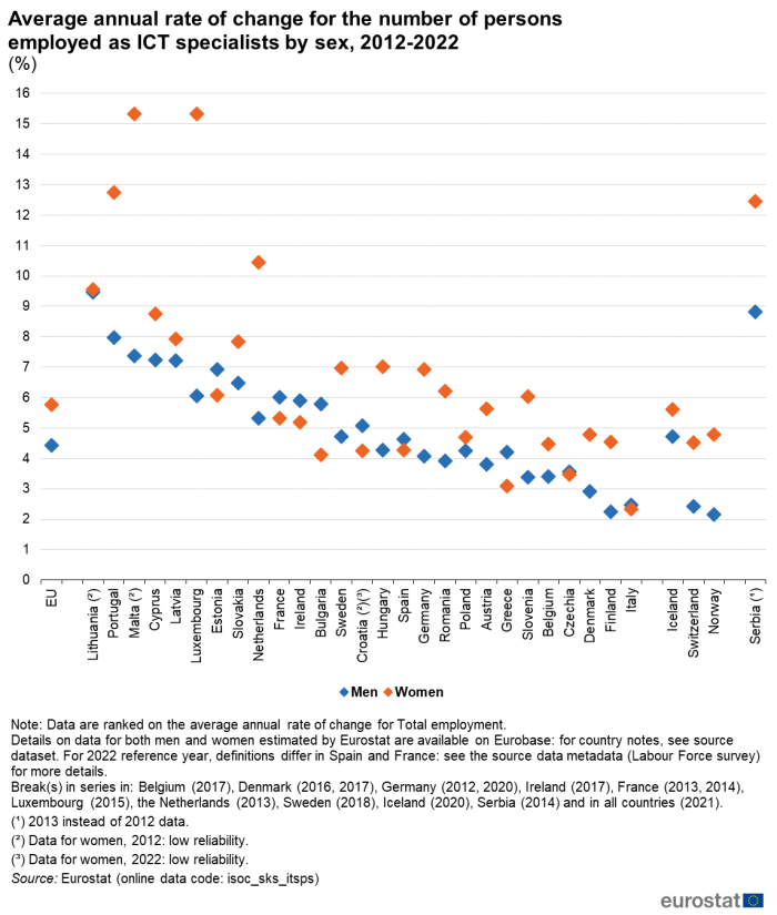 Scatter chart showing percentage average annual rate of change for the number of persons employed as ICT specialists by sex in the EU, individual EU Member States, Switzerland, Norway, Iceland and Serbia. Two scatter plots for each country represent men and women over the years 2012 to 2022.