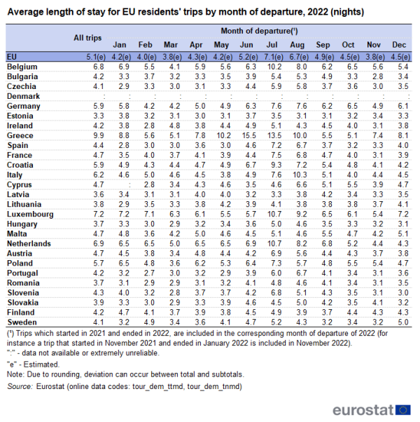 Table showing average length of stay as number of nights for EU residents' trips by month of departure in the EU and individual EU Member States for the year 2022.