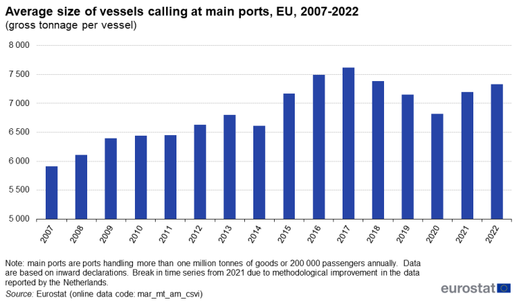 a vertical bar chart showing the average size of vessels calling at main ports in the EU from 2007-2022.