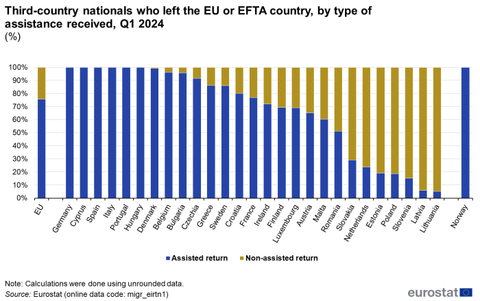 Vertical bar chart showing percentage of third-country nationals who left by type of assistance received in the EU, individual EU countries and Liechtenstein, Norway and Switzerland. Each country has two columns representing assisted return and non-assisted return for Q1 2024.