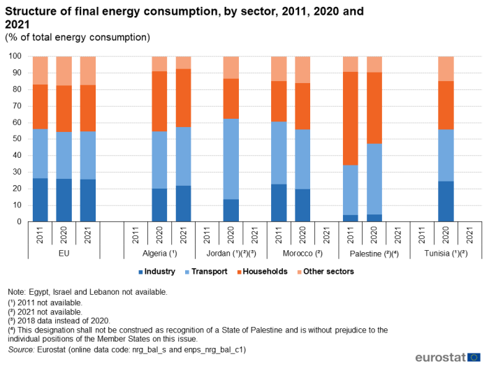Stacked vertical bar chart showing the structure of final energy consumption by sector in percentages of total energy consumption for the EU, Algeria, Jordan, Morocco, Palestine and Tunisia. Each country has three columns for the years 2011, 2020 and 2021 with four stacks representing industry, transport, households and other sectors totalling one hundred percent.