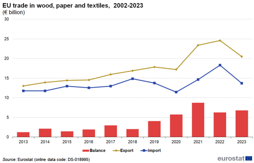 Line chart with two lines and a vertical bar chart EU trade in wood, paper and textiles, from 2013 to 2023 The lines show import and export and the bars show balance.