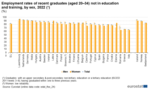 A double vertical bar chart showing the employment rates of recent graduates for ages 20 to 34 not in education and training, by sex in 2022 in the EU , EU Member States and some of the EFTA countries.