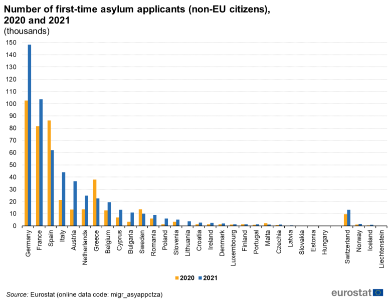 File:F3 Number of first-time asylum applicants (non-EU citizens), 2020 and 2021 (thousands).png