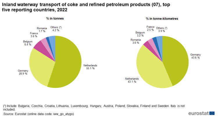 two pie charts showing the inland waterway transport of coke and refined petroleum products (07), top five reporting countries in 2022. In Germany, the Netherlands, Belgium, France Romania and others.