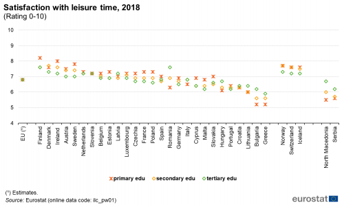 Scatter chart showing satisfaction with leisure time by educational attainment level in the EU, individual EU countries, Switzerland, Norway, Iceland, North Macedonia and Serbia. Based on a rating zero to ten, each country has three scatter plots representing primary education, secondary education and tertiary education for the year 2018.