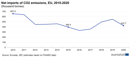 A line chart showing the net imports of CO2 emissions in thousand tonnes, in the EU, from 2010 to 2020.