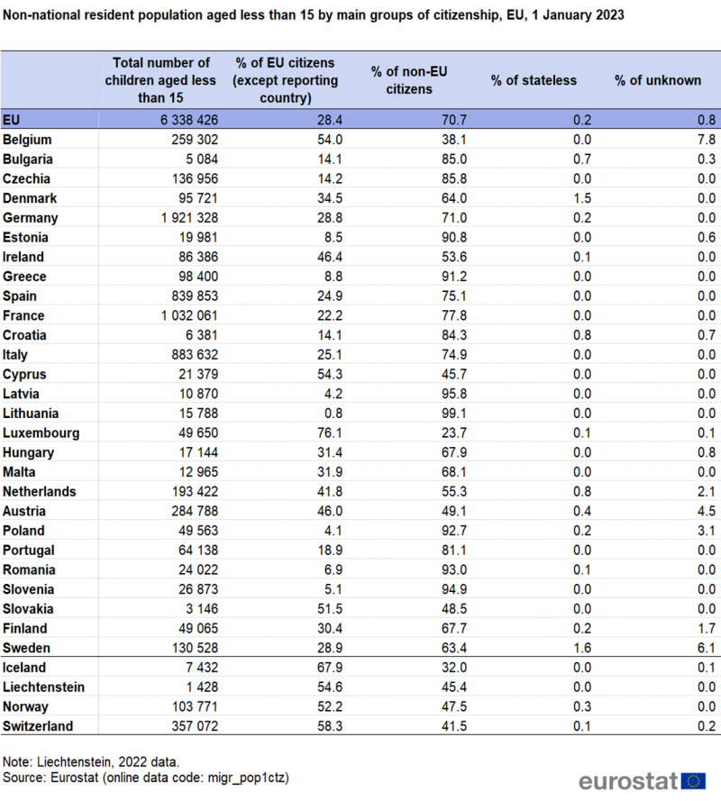 Table showing breakdown by main group of citizenship of children aged less than 15 years and who do not have citizenship of their country of residence in EU, individual EU and EFTA countries as of 1 January 2023.
