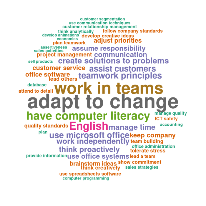 an image of a word cloud showing the ten most frequent occupations sought in online job advertisements