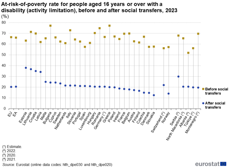 A high-low chart showing the at-risk-of-poverty rate for people aged 16 years or over with a disability (activity limitation). Data are shown for the rates before and after social transfers. Data are shown in percent, for 2023, for the EU and the euro area as well as EU, EFTA and enlargement countries. The complete data of the visualisation are available in the Excel file at the end of the article.