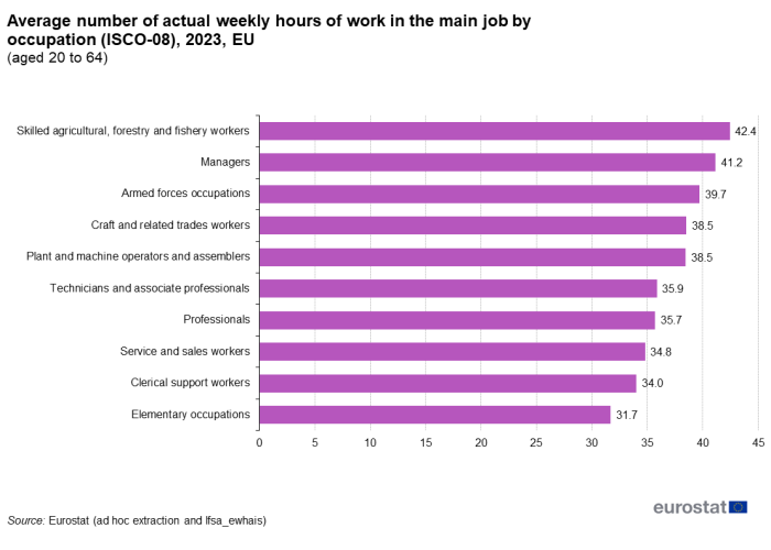 Vertical bar chart showing average number of actual weekly hours of work in the main job by occupation of the age group 20 to 64 years in the EU for the year 2023.